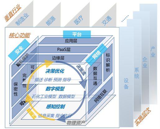 工業(yè)互聯(lián)網(wǎng)以數(shù)據(jù)為核心,數(shù)據(jù)功能體系主要包含感知控制,數(shù)字模型